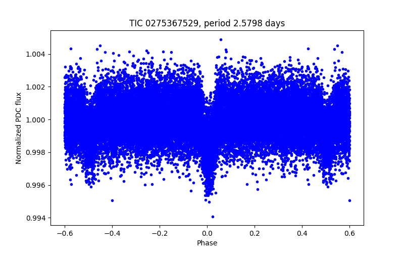 Phase plot