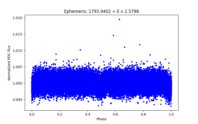 Phase plot