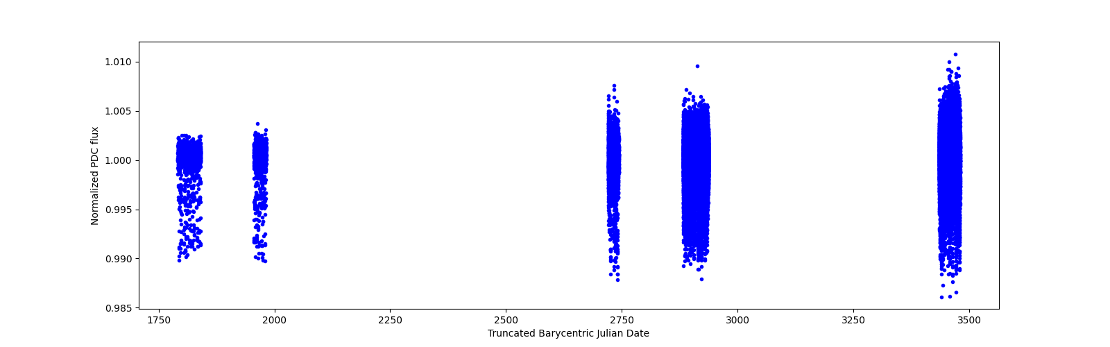 Timeseries plot