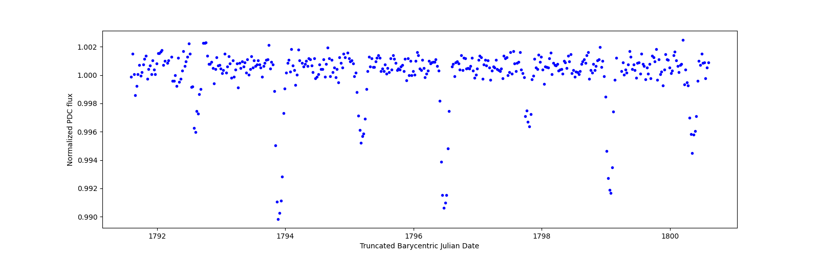Zoomed-in timeseries plot