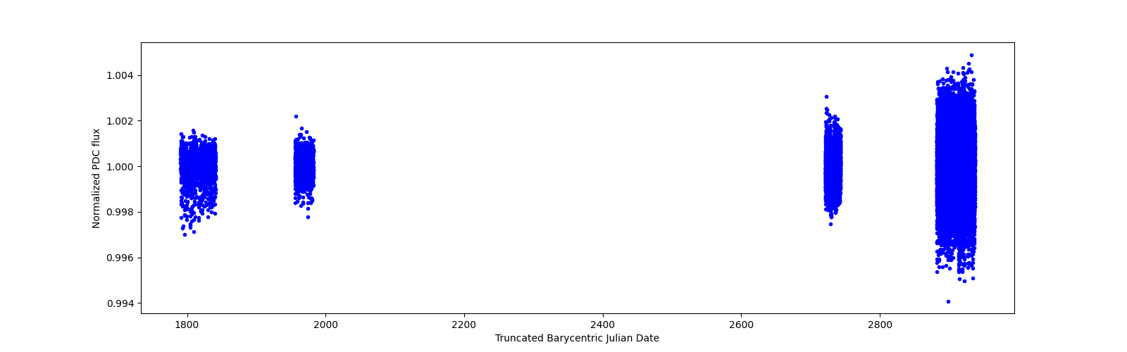 Timeseries plot