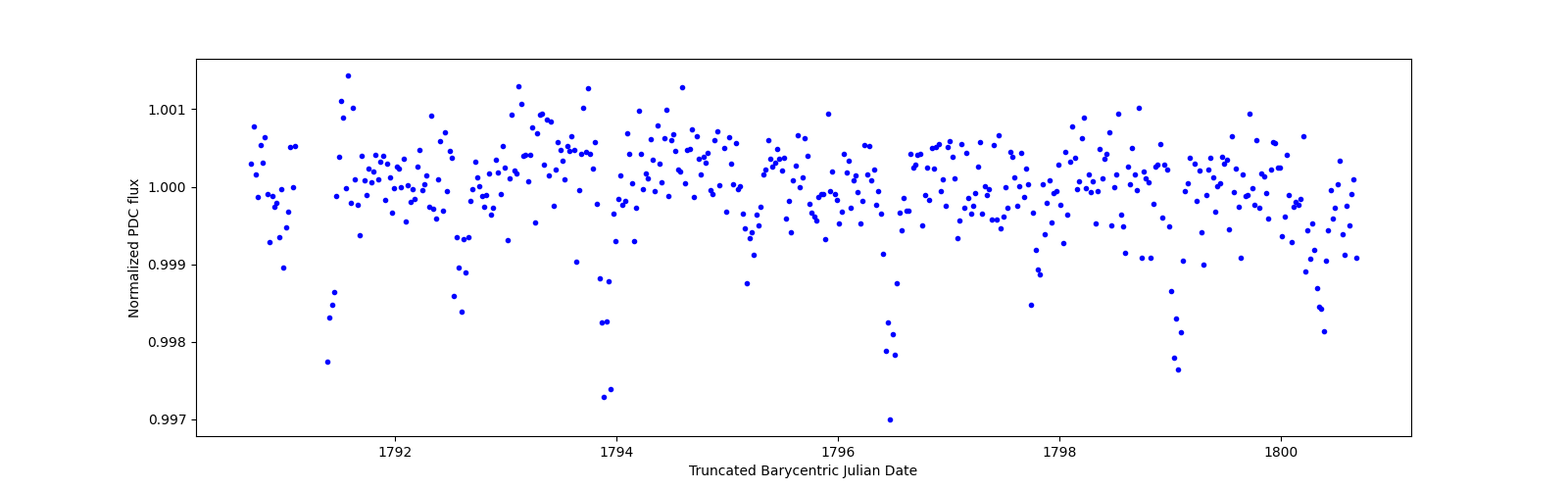 Zoomed-in timeseries plot