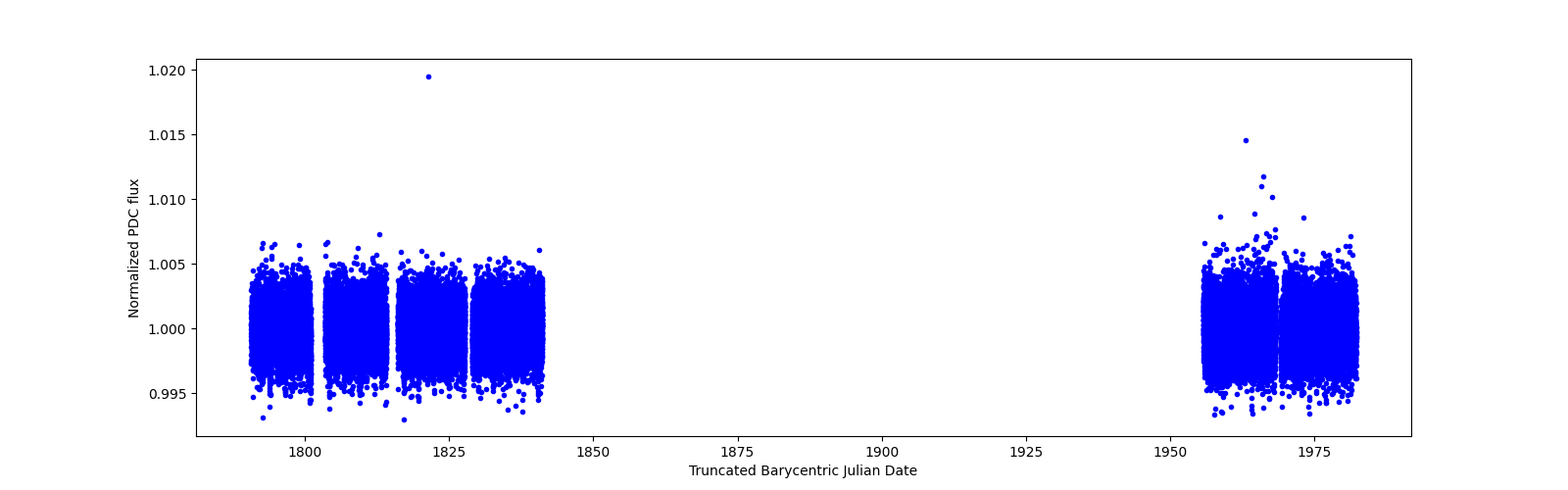 Timeseries plot