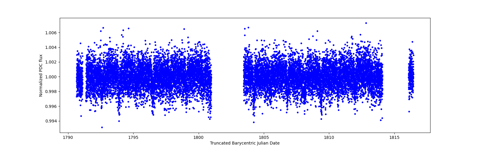 Zoomed-in timeseries plot