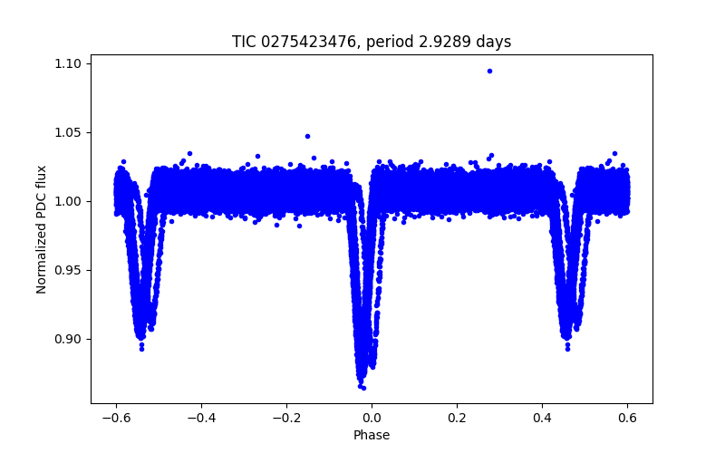 Phase plot