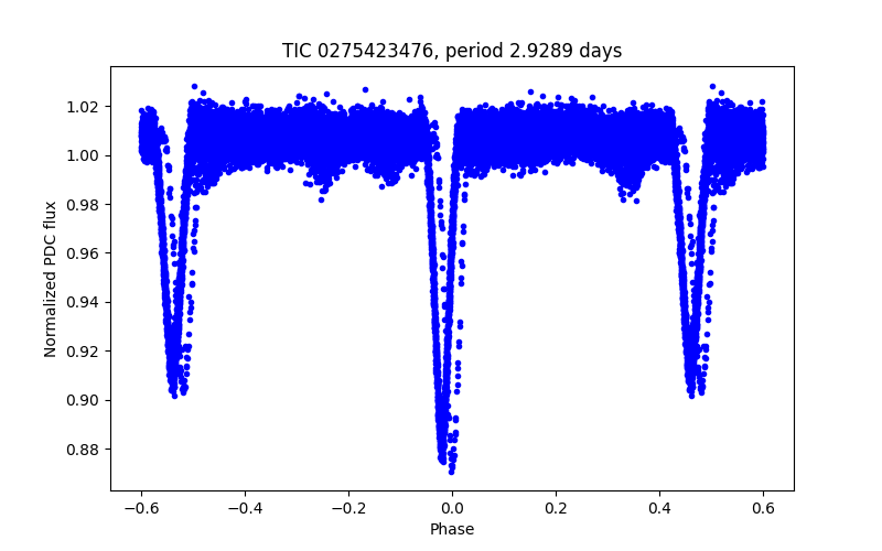 Phase plot