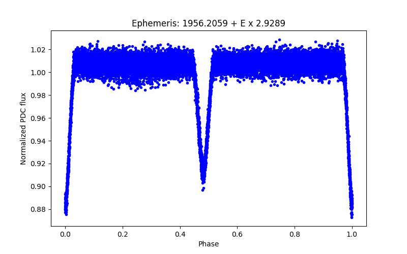 Phase plot