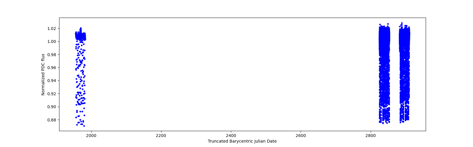 Timeseries plot