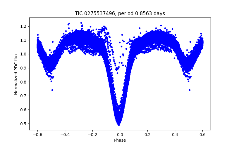 Phase plot
