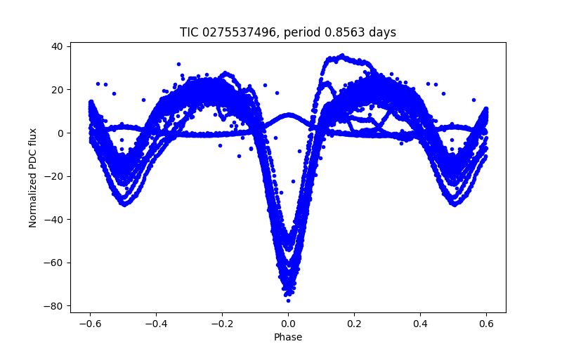 Phase plot