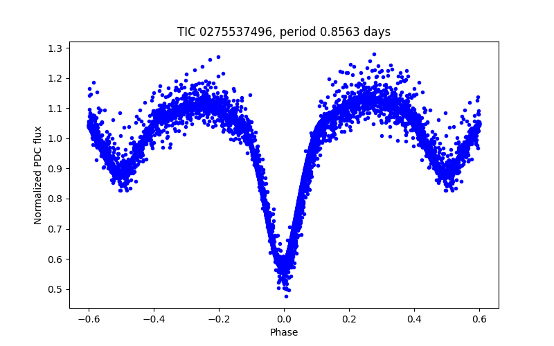 Phase plot