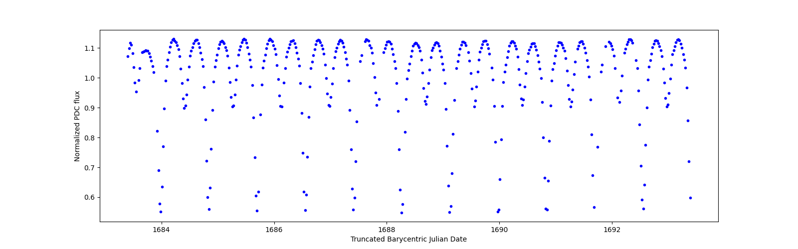 Zoomed-in timeseries plot