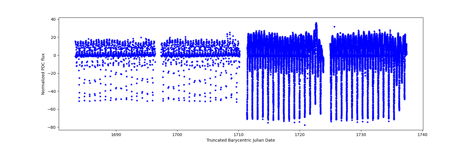 Timeseries plot