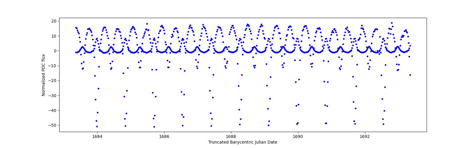 Zoomed-in timeseries plot