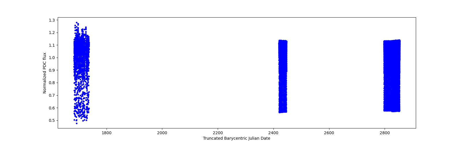 Timeseries plot