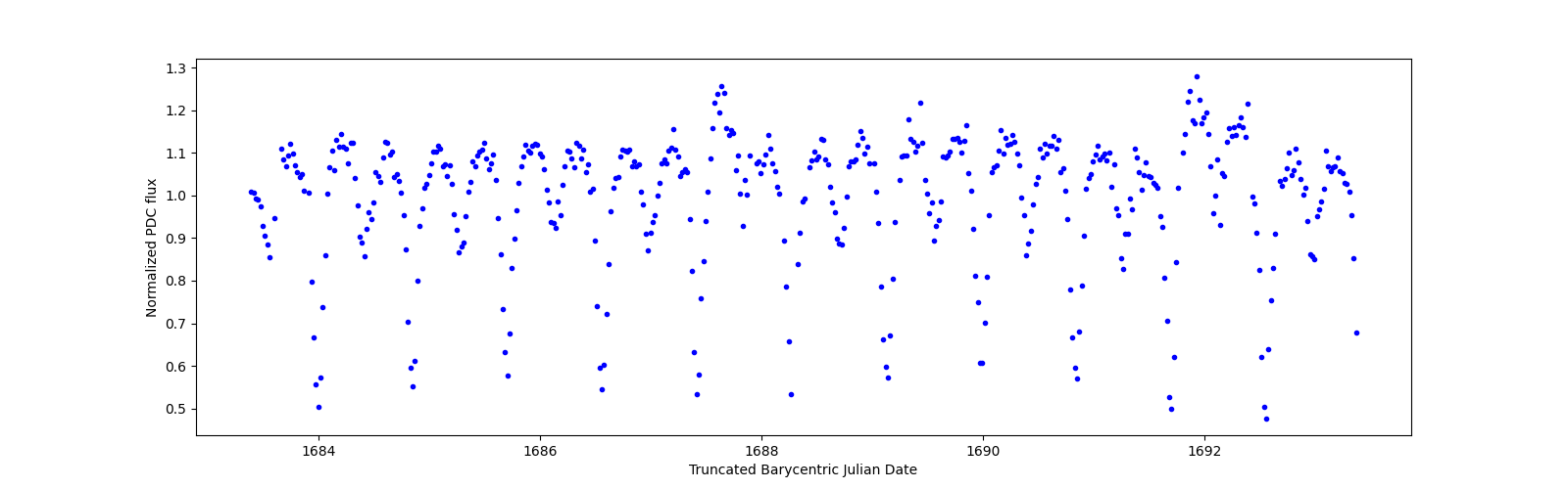 Zoomed-in timeseries plot