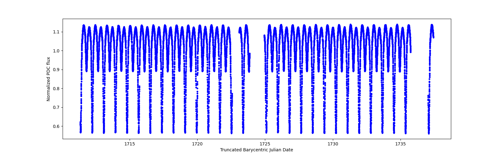 Timeseries plot