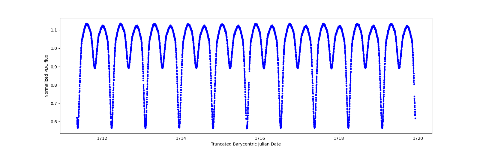 Zoomed-in timeseries plot