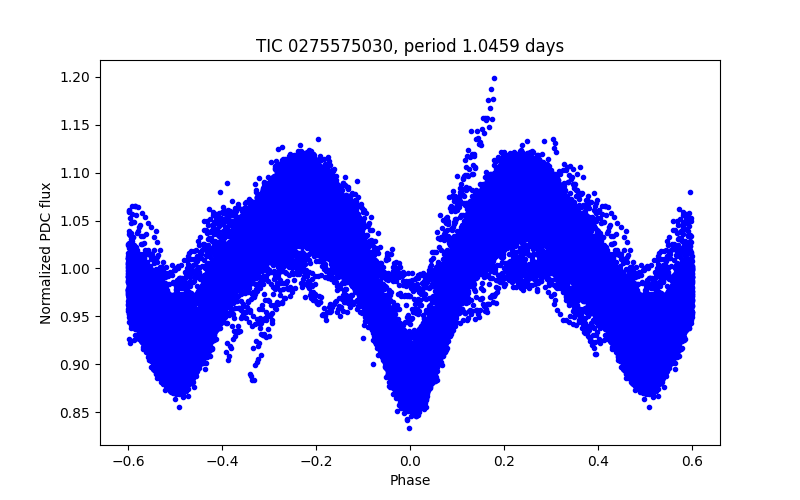 Phase plot