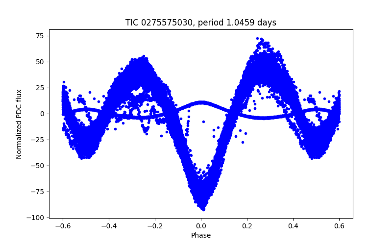 Phase plot
