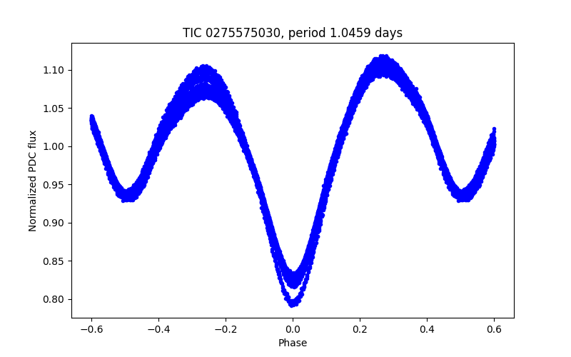 Phase plot