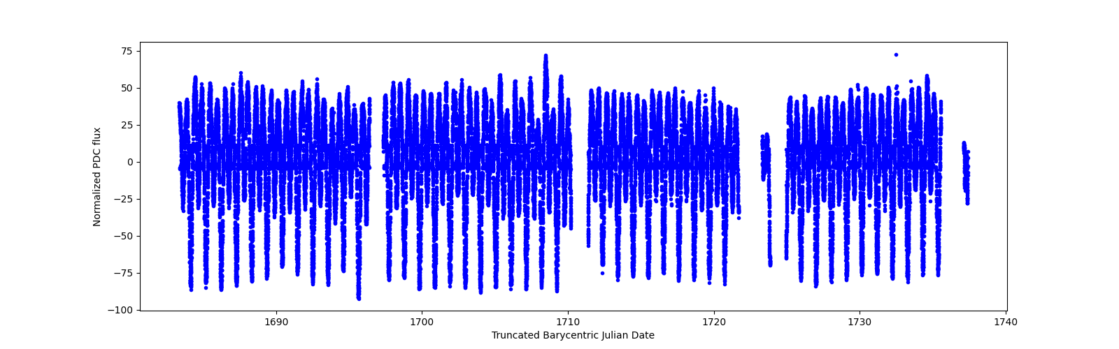 Timeseries plot