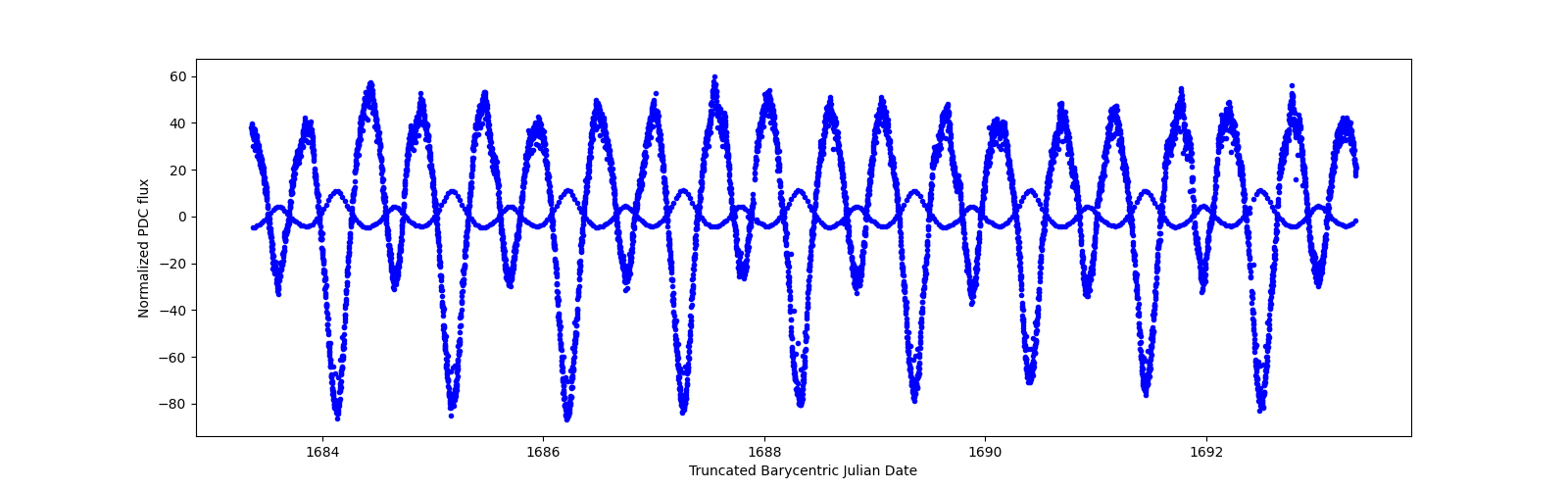 Zoomed-in timeseries plot