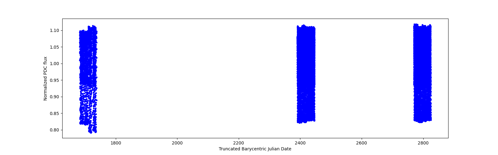 Timeseries plot