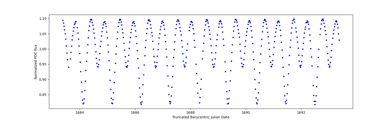 Zoomed-in timeseries plot