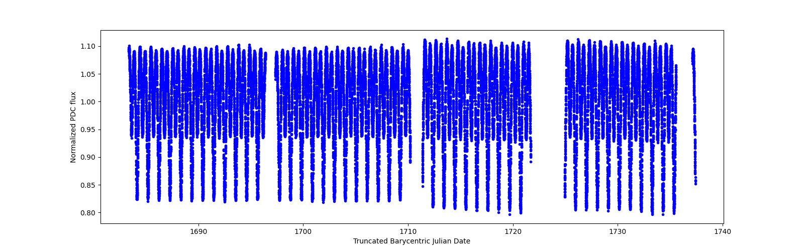 Timeseries plot