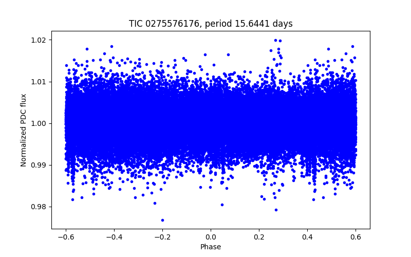 Phase plot