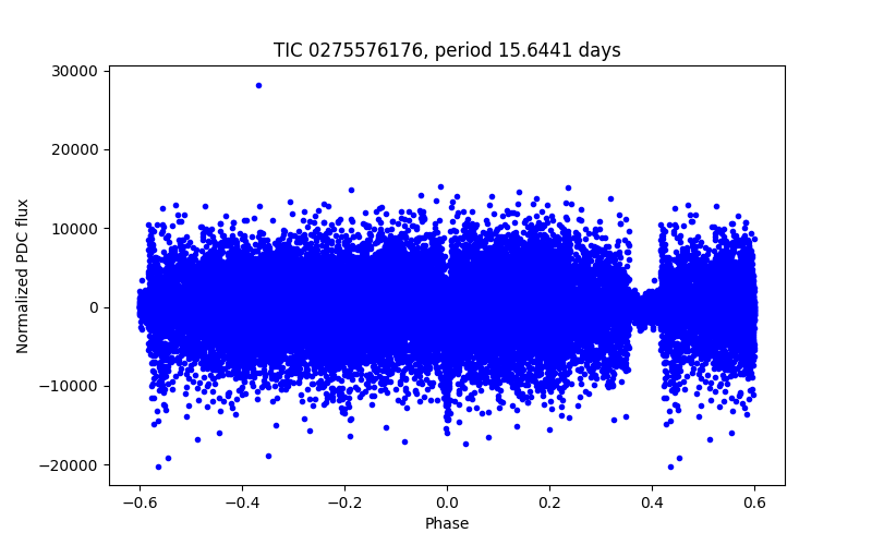 Phase plot