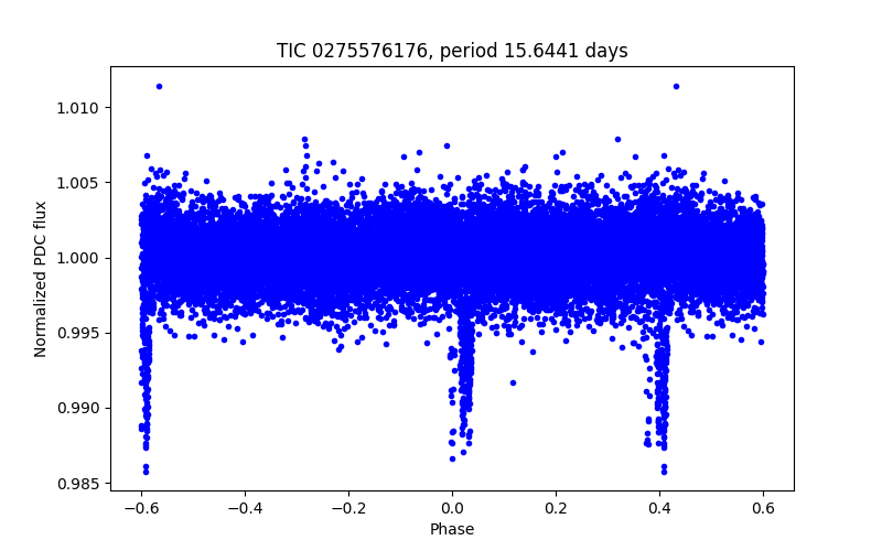 Phase plot