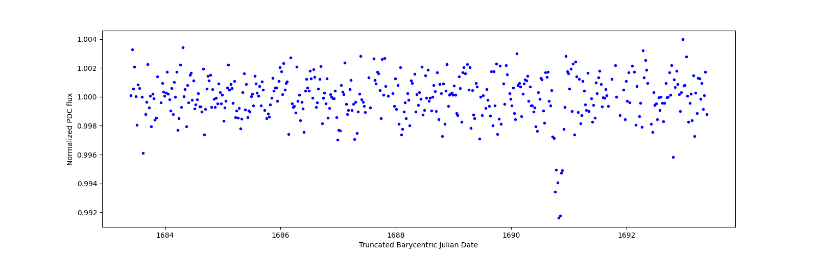 Zoomed-in timeseries plot