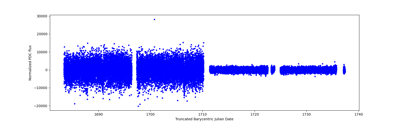 Timeseries plot