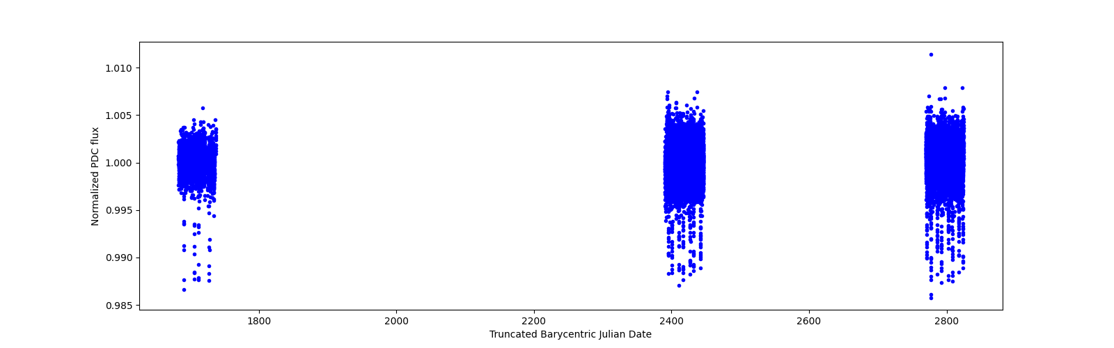 Timeseries plot