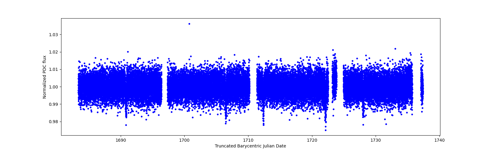 Timeseries plot