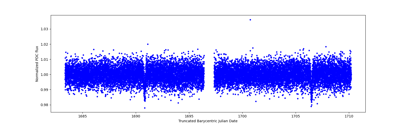 Zoomed-in timeseries plot