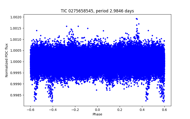 Phase plot