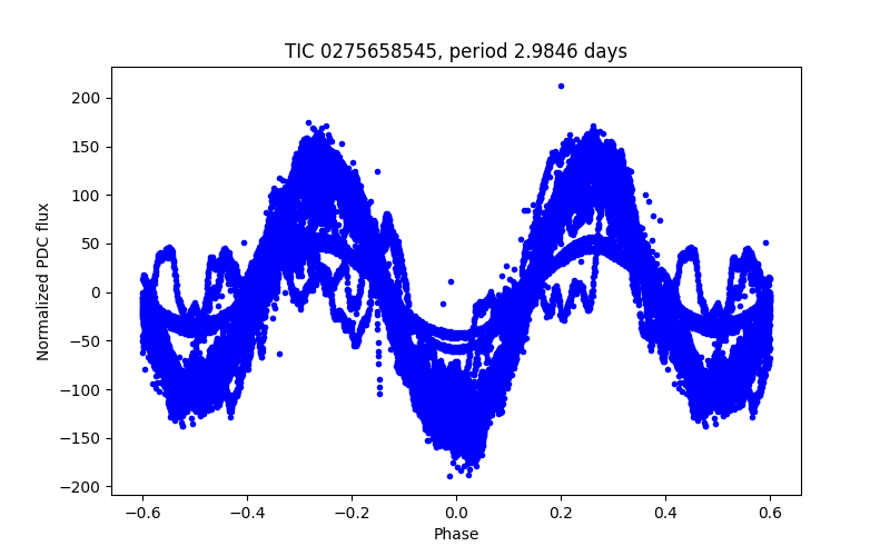 Phase plot