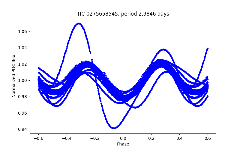 Phase plot