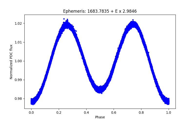 Phase plot