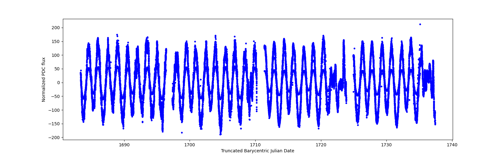 Timeseries plot