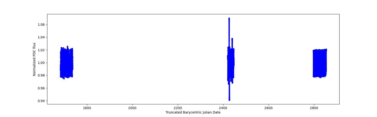 Timeseries plot