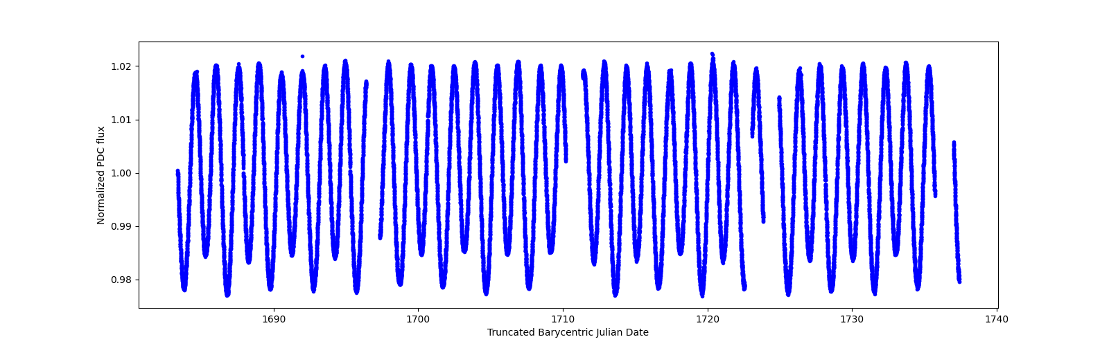 Timeseries plot