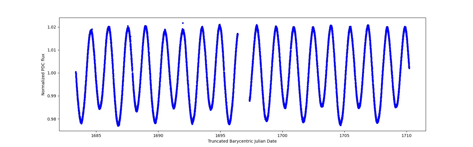 Zoomed-in timeseries plot