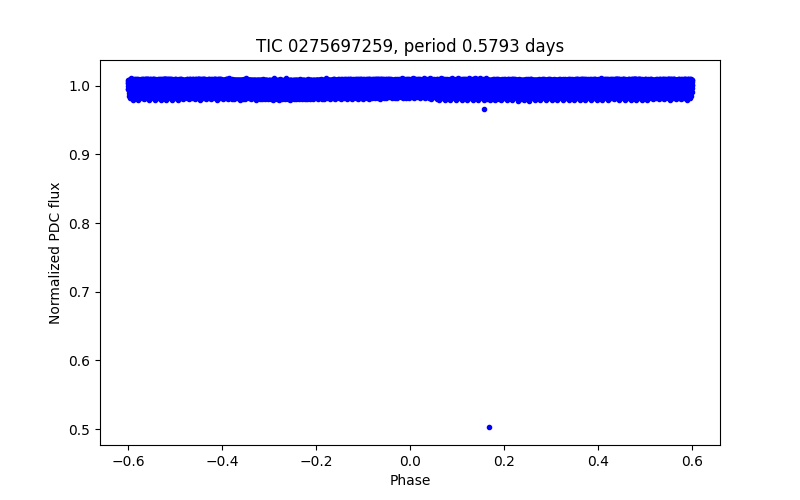 Phase plot
