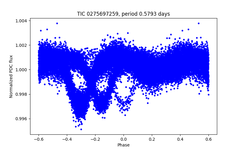 Phase plot
