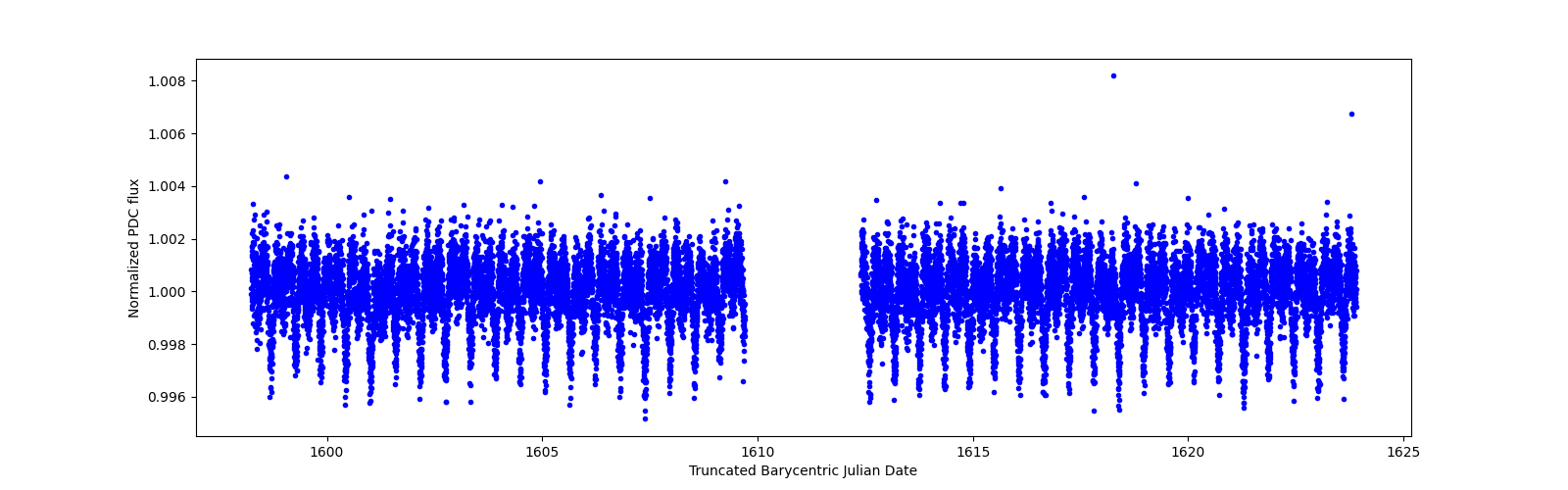 Timeseries plot