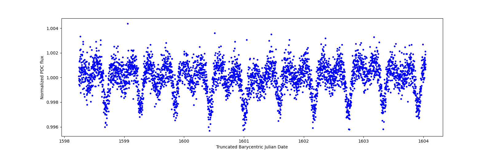 Zoomed-in timeseries plot